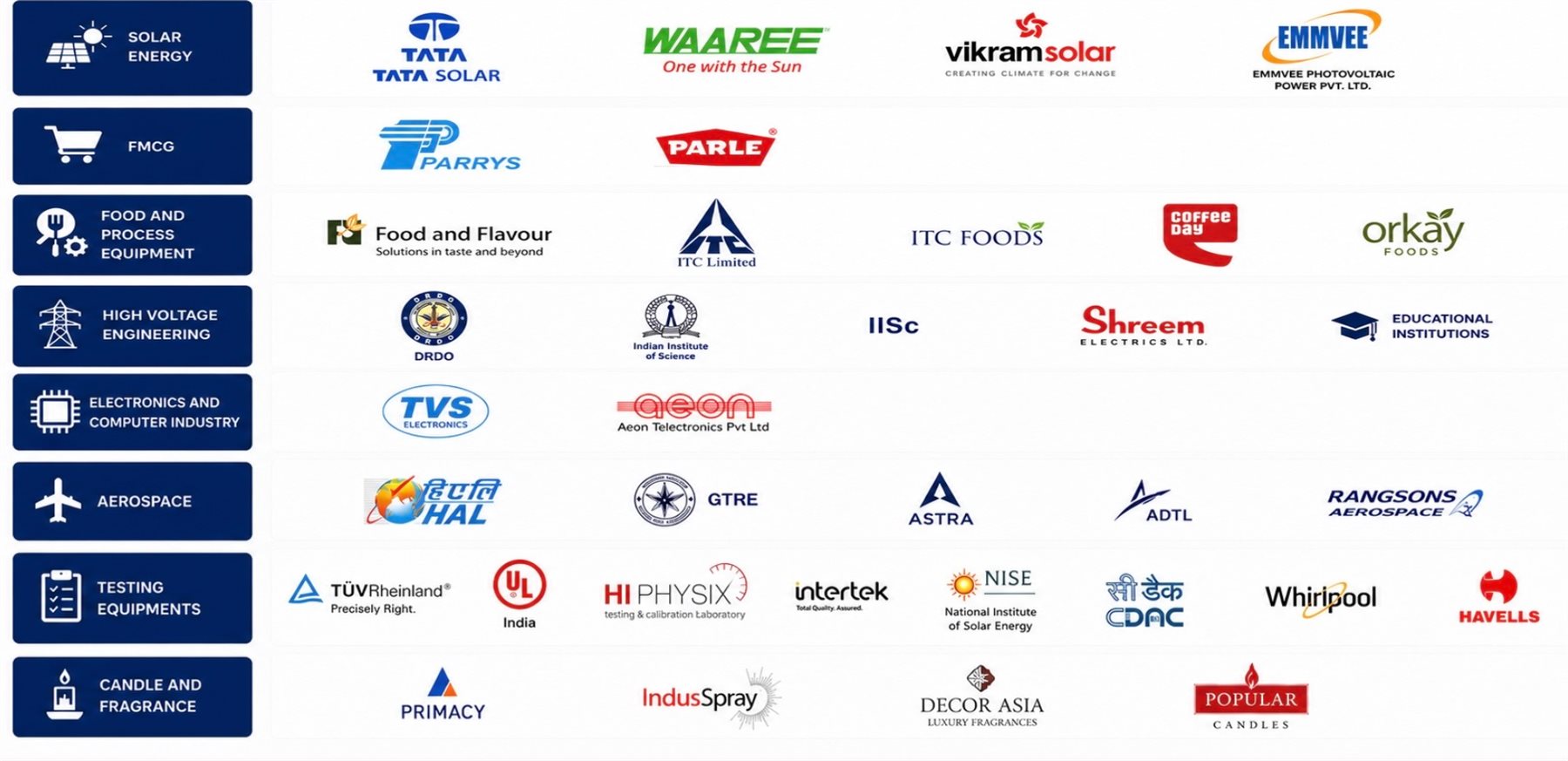 Client logos across Solar Energy, FMCG, Food and Process Equipment, High Voltage Engineering, Electronics and Computer Industry, Aerospace, Testing Equipment, and Candle and Fragrance sectors, including Tata Solar, Waaree, Vikram Solar, Emmvee, Parrys, Parle, ITC Foods, Coffee Day, Orkay Foods, DRDO, IISc, Shreem Electric, TVS Electronics, Aeon Teletronics, HAL, GTRE, Astra, ADTL, Rangsons Aerospace, TÜV Rheinland, UL, HI Physix, Intertek, NISE, C-DAC, Whirlpool, Havells, Primacy, IndusSpray, Decor Asia and Popular Candles